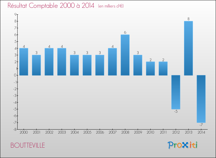 Evolution du résultat comptable pour la commune de BOUTTEVILLE de 2000 à 2014 Evolution du résultat comptable pour BOUTTEVILLE de 2000 à 2014