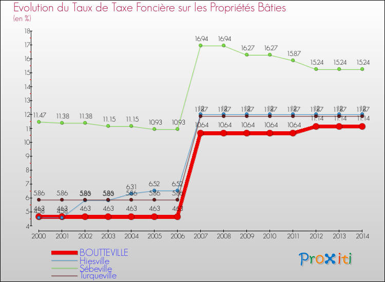 Evolution du taux de la taxe foncière sur le bati pour BOUTTEVILLE et les communes proches de 2000 à 2014 Comparaison des taux de taxe foncière sur le bati pour BOUTTEVILLE et les communes voisines de 2000 à 2014