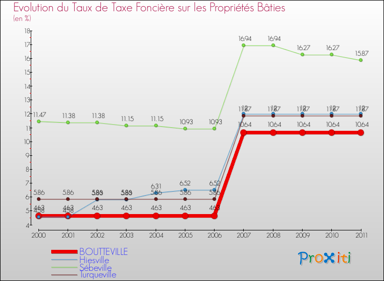 Evolution du taux de la taxe foncière sur le bati pour BOUTTEVILLE et les communes proches Comparaison des taux de taxe foncière sur le bati pour BOUTTEVILLE et les communes voisines