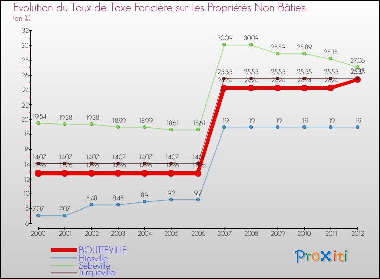 Evolution du taux de la taxe foncière sur les immeubles et terrains non batis pour BOUTTEVILLE et les communes proches de 2000 à 2012 Comparaison des taux de la taxe foncière sur les immeubles et terrains non batis pour BOUTTEVILLE et les communes voisines de 2000 à 2012
