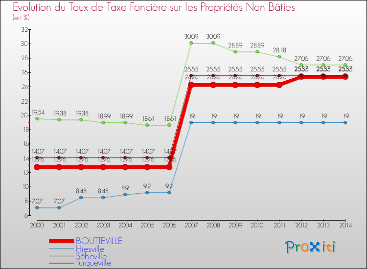 Evolution du taux de la taxe foncière sur les immeubles et terrains non batis pour BOUTTEVILLE et les communes proches de 2000 à 2014 Comparaison des taux de la taxe foncière sur les immeubles et terrains non batis pour BOUTTEVILLE et les communes voisines de 2000 à 2014