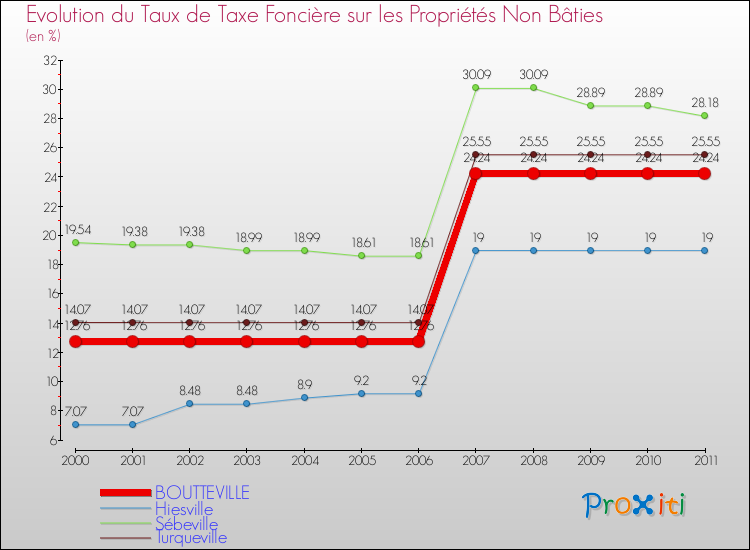 Evolution du taux de la taxe foncière sur les immeubles et terrains non batis pour BOUTTEVILLE et les communes proches Comparaison des taux de la taxe foncière sur les immeubles et terrains non batis pour BOUTTEVILLE et les communes voisines