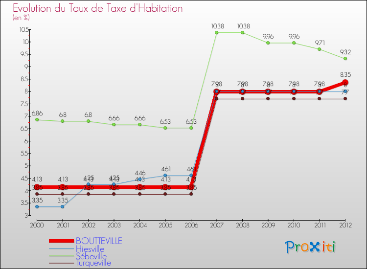 Evolution du taux de la taxe d'habitation pour BOUTTEVILLE et les communes proches Comparaison des taux de la taxe d'habitation pour BOUTTEVILLE et les communes voisines