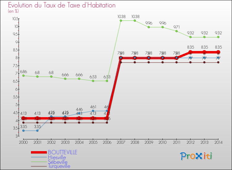 Evolution du taux de la taxe d'habitation pour BOUTTEVILLE et les communes proches de 2000 à 2014 Comparaison des taux de la taxe d'habitation pour BOUTTEVILLE et les communes voisines de 2000 à 2014