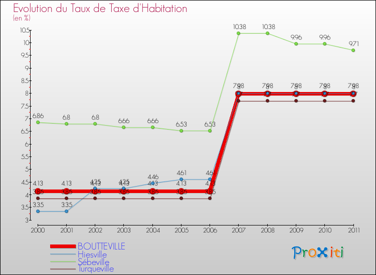 Evolution du taux de la taxe d'habitation pour BOUTTEVILLE et les communes proches Comparaison des taux de la taxe d'habitation pour BOUTTEVILLE et les communes voisines