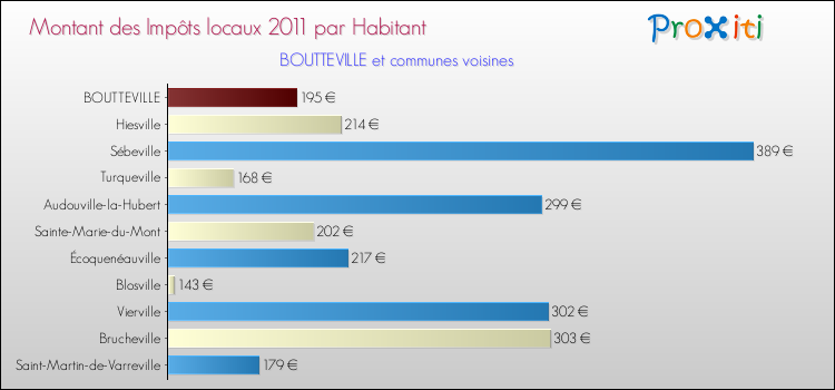 Montant des impôts locaux par Habitant pour BOUTTEVILLE et les communes proches Comparaison des impôts locaux par habitant pour BOUTTEVILLE et les communes voisines