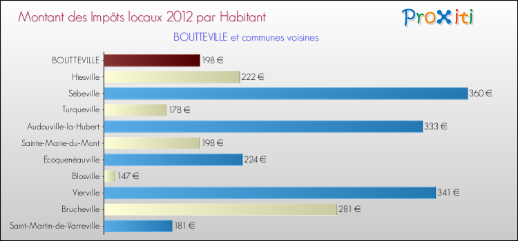 Montant des impôts locaux par Habitant pour BOUTTEVILLE et les communes proches Comparaison des impôts locaux par habitant pour BOUTTEVILLE et les communes voisines