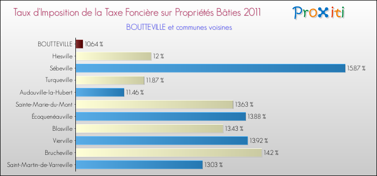 Taux d'imposition de la taxe foncière sur le bati 2011 pour BOUTTEVILLE et les communes proches Comparaison des taux d'imposition de la taxe foncière sur le bati 2011 pour BOUTTEVILLE et les communes voisines