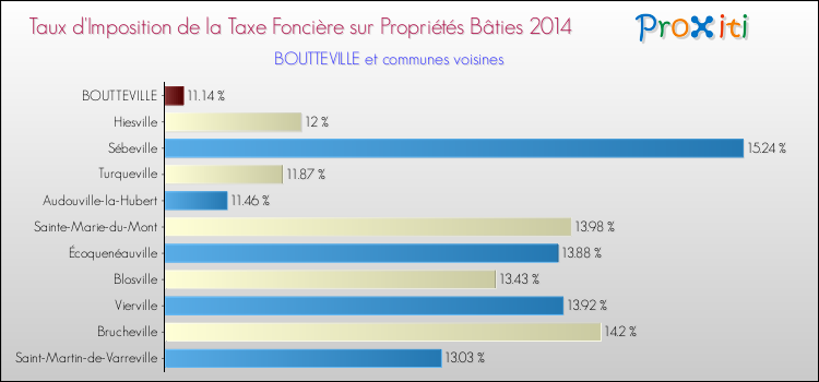 Taux d'imposition de la taxe foncière sur le bati 2014 pour BOUTTEVILLE et les communes proches Comparaison des taux d'imposition de la taxe foncière sur le bati 2014 pour BOUTTEVILLE et les communes voisines