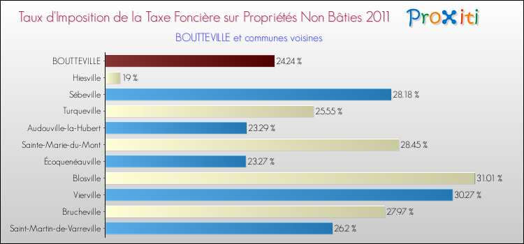 Taux d'imposition de la taxe foncière sur les immeubles et terrains non batis 2011 pour BOUTTEVILLE et les communes proches Comparaison des taux d'imposition de la taxe foncière sur les immeubles et terrains non batis 2011 pour BOUTTEVILLE et les communes voisines