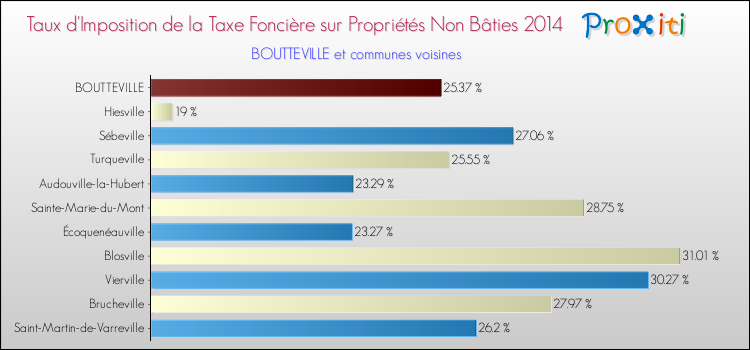 Taux d'imposition de la taxe foncière sur les immeubles et terrains non batis 2014 pour BOUTTEVILLE et les communes proches Comparaison des taux d'imposition de la taxe foncière sur les immeubles et terrains non batis 2014 pour BOUTTEVILLE et les communes voisines