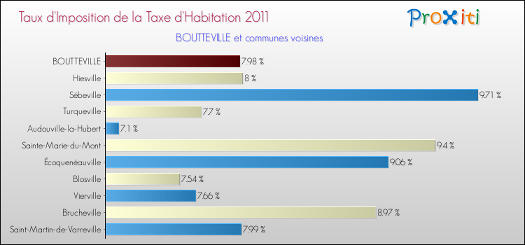 Taux d'imposition de la taxe d'habitation 2011 pour BOUTTEVILLE et les communes proches Comparaison des taux d'imposition de la taxe d'habitation 2011 pour BOUTTEVILLE et les communes voisines