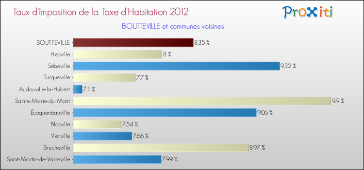 Taux d'imposition de la taxe d'habitation 2012 pour BOUTTEVILLE et les communes proches Comparaison des taux d'imposition de la taxe d'habitation 2012 pour BOUTTEVILLE et les communes voisines