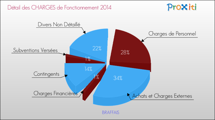Décomposition des Charges de Fonctionnement 2014 de la commune de BRAFFAIS Charges de Fonctionnement 2014 pour la commune de BRAFFAIS