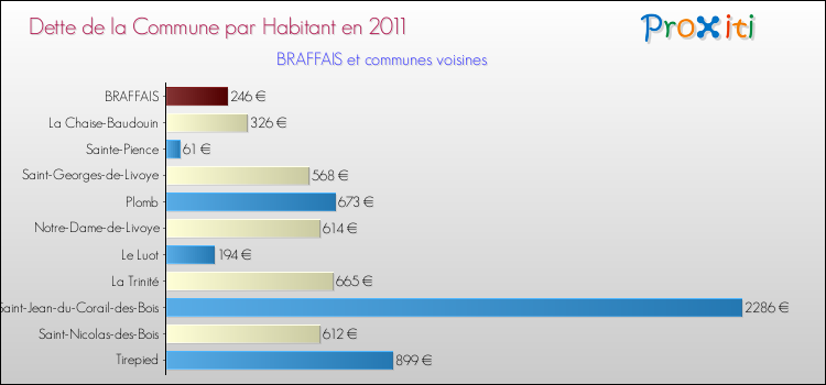 Dette par habitant de la commune en 2011 pour BRAFFAIS et les communes proches Comparaison de la dette par habitant de la commune en 2011 pour BRAFFAIS et les communes voisines