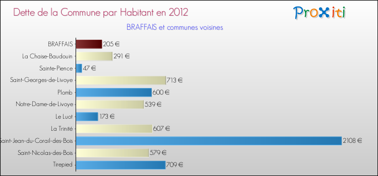 Dette par habitant de la commune en 2012 pour BRAFFAIS et les communes proches Comparaison de la dette par habitant de la commune en 2012 pour BRAFFAIS et les communes voisines