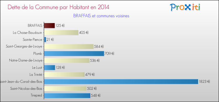 Dette par habitant de la commune en 2014 pour BRAFFAIS et les communes proches Comparaison de la dette par habitant de la commune en 2014 pour BRAFFAIS et les communes voisines