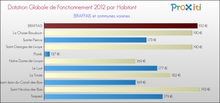 Montant des dotations globales de fonctionnement DGF par Habitant pour BRAFFAIS et les communes proches Comparaison des des dotations globales de fonctionnement DGF par habitant pour BRAFFAIS et les communes voisines