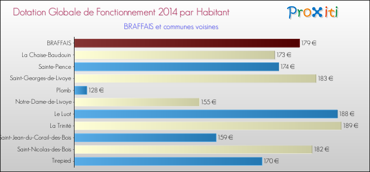 Montant des dotations globales de fonctionnement DGF par Habitant pour BRAFFAIS et les communes proches en 2014. Comparaison des des dotations globales de fonctionnement DGF par habitant pour BRAFFAIS et les communes voisines en 2014.