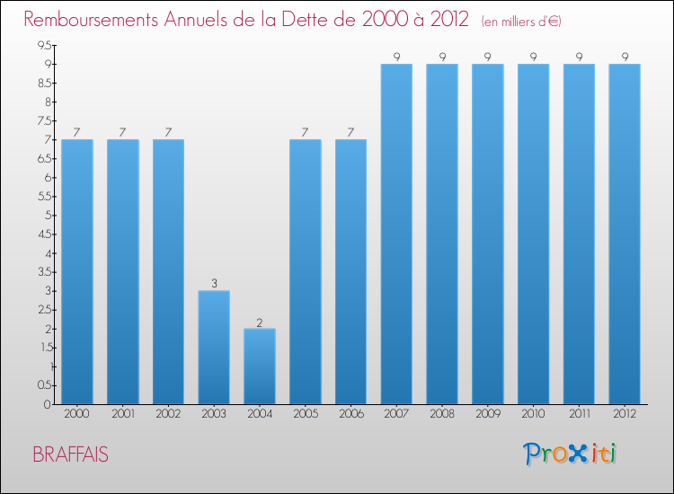 Evolution de l'annuité de la dette pour la commune de BRAFFAIS de 2000 à 2012 Annuités de la dette pour BRAFFAIS de 2000 à 2012