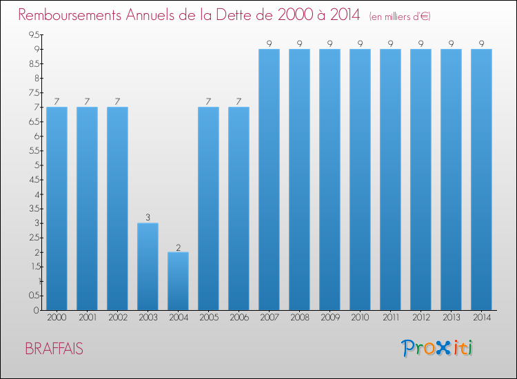 Evolution de l'annuité de la dette pour la commune de BRAFFAIS de 2000 à 2014 Annuités de la dette pour BRAFFAIS de 2000 à 2014