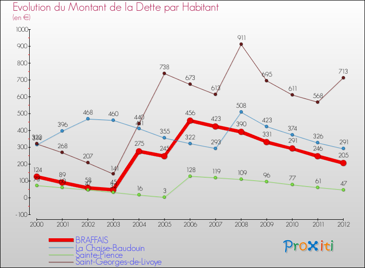 Evolution de la dette par habitant pour la commune de BRAFFAIS et les communes proches de 2000 à 2012 Comparaison de la dette par habitant pour BRAFFAIS et les communes voisines de 2000 à 2012