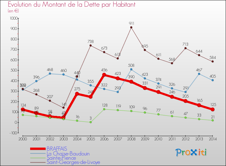 Evolution de la dette par habitant pour la commune de BRAFFAIS et les communes proches de 2000 à 2014 Comparaison de la dette par habitant pour BRAFFAIS et les communes voisines de 2000 à 2014