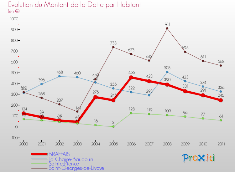 Evolution de la dette par habitant pour la commune de BRAFFAIS et les communes proches Comparaison de la dette par habitant pour BRAFFAIS et les communes voisines