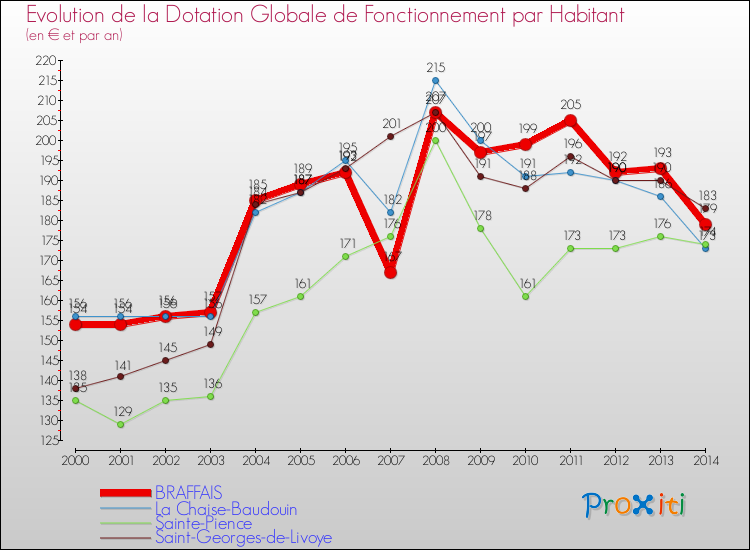 Evolution et montant de la dotation globale de fonctionnement par Habitant pour BRAFFAIS et les communes proches de 2000 à 2014. Comparaison des dotations globales de fonctionnement par habitant pour BRAFFAIS et les communes voisines de 2000 à 2014.