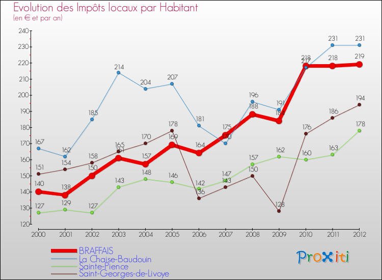 Evolution et montant des impôts locaux par Habitant pour BRAFFAIS et les communes proches Comparaison des impôts locaux par habitant pour BRAFFAIS et les communes voisines