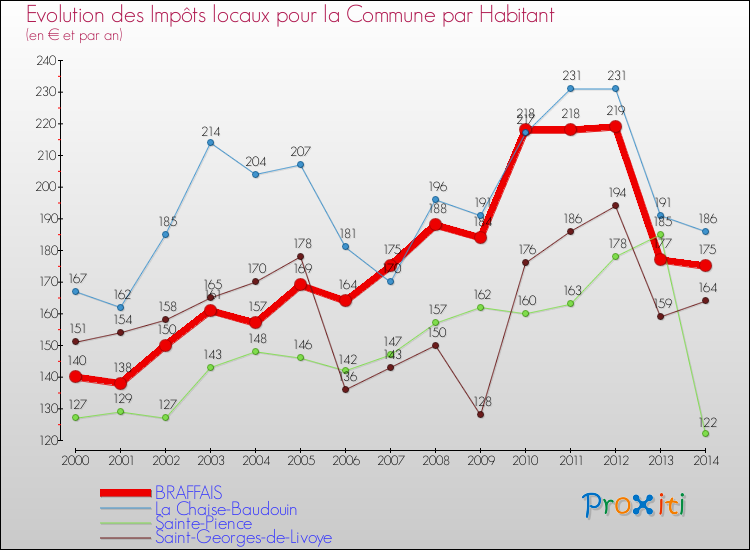 Evolution et montant des impôts locaux par Habitant pour BRAFFAIS et les communes proches de 2000 à 2014 Comparaison des impôts locaux par habitant pour BRAFFAIS et les communes voisines de 2000 à 2014