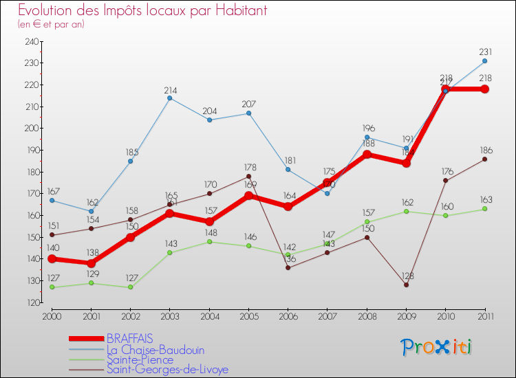 Evolution et montant des impôts locaux par Habitant pour BRAFFAIS et les communes proches Comparaison des impôts locaux par habitant pour BRAFFAIS et les communes voisines