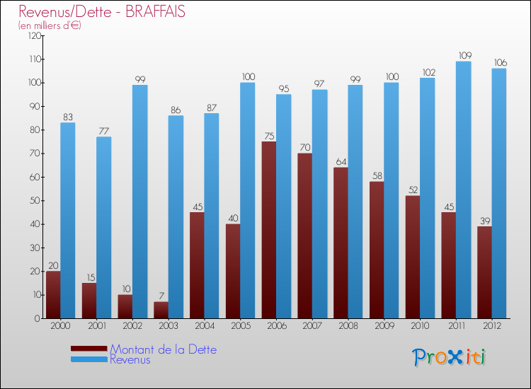 Evolution comparée de la dette et des revenus pour la commune de BRAFFAIS de 2000 à 2012 Comparaison de la dette et des revenus pour BRAFFAIS de 2000 à 2012