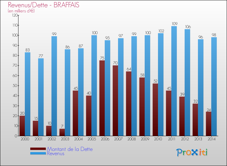 Evolution comparée de la dette et des revenus pour la commune de BRAFFAIS de 2000 à 2014 Comparaison de la dette et des revenus pour BRAFFAIS de 2000 à 2014