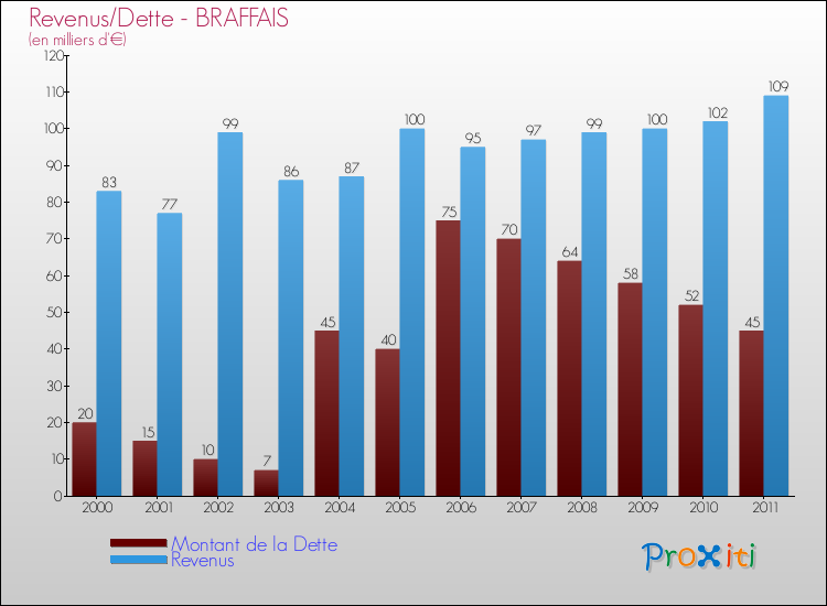 Evolution comparée de la dette et des revenus pour la commune de BRAFFAIS de 2000 à 2011 Comparaison de la dette et des revenus pour BRAFFAIS de 2000 à 2011