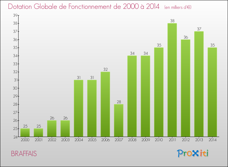 Evolution du montant de la Dotation Globale de Fonctionnement pour la commune de BRAFFAIS de 2000 à 2014 Evolution du montant de la Dotation Globale de Fonctionnement pour BRAFFAIS de 2000 à 2014
