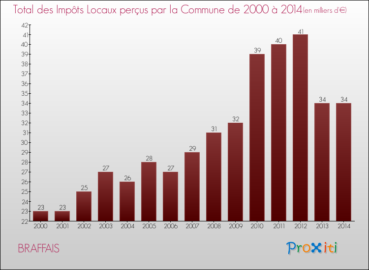 Evolution des Impôts Locaux pour la commune de BRAFFAIS de 2000 à 2014 Evolution des Impôts Locaux pour BRAFFAIS de 2000 à 2014