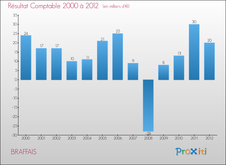 Evolution du résultat comptable pour la commune de BRAFFAIS de 2000 à 2012 Evolution du résultat comptable pour BRAFFAIS de 2000 à 2012
