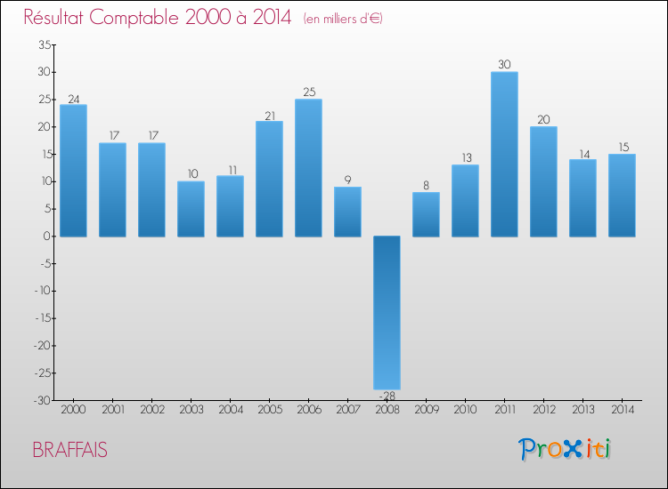 Evolution du résultat comptable pour la commune de BRAFFAIS de 2000 à 2014 Evolution du résultat comptable pour BRAFFAIS de 2000 à 2014