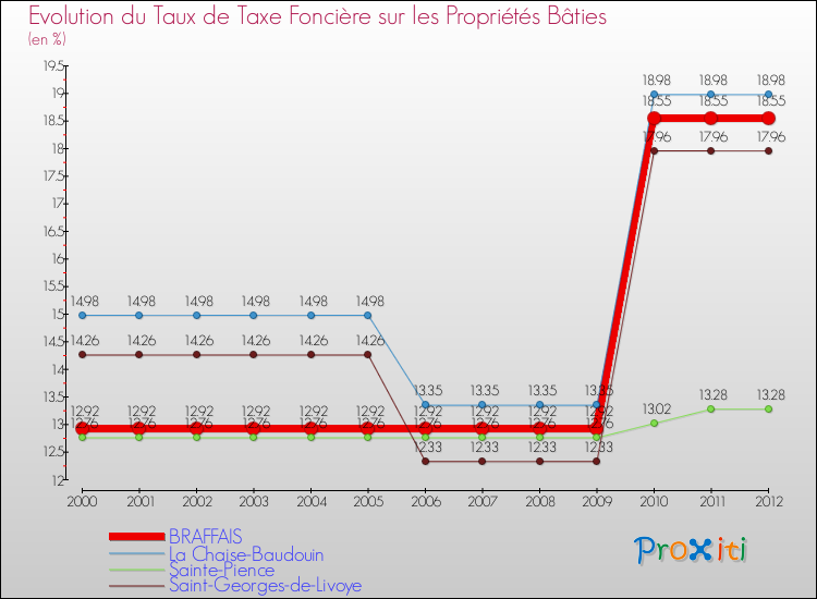 Evolution du taux de la taxe foncière sur le bati pour BRAFFAIS et les communes proches de 2000 à 2012 Comparaison des taux de taxe foncière sur le bati pour BRAFFAIS et les communes voisines de 2000 à 2012