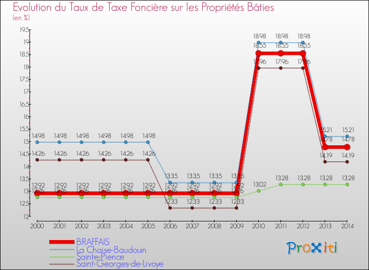 Evolution du taux de la taxe foncière sur le bati pour BRAFFAIS et les communes proches de 2000 à 2014 Comparaison des taux de taxe foncière sur le bati pour BRAFFAIS et les communes voisines de 2000 à 2014