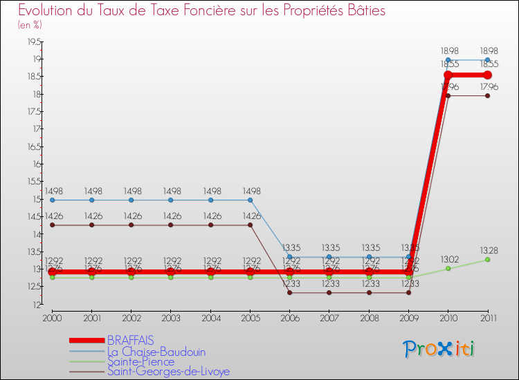 Evolution du taux de la taxe foncière sur le bati pour BRAFFAIS et les communes proches Comparaison des taux de taxe foncière sur le bati pour BRAFFAIS et les communes voisines
