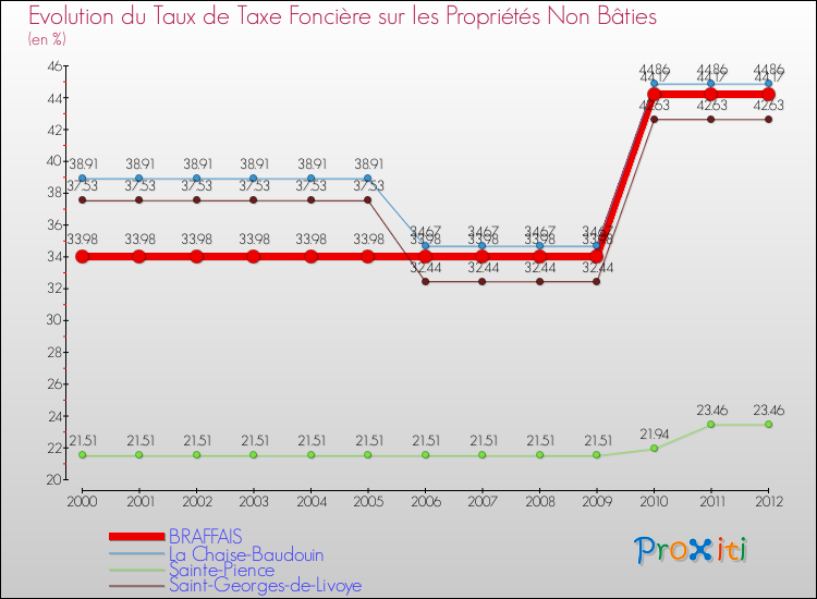 Evolution du taux de la taxe foncière sur les immeubles et terrains non batis pour BRAFFAIS et les communes proches de 2000 à 2012 Comparaison des taux de la taxe foncière sur les immeubles et terrains non batis pour BRAFFAIS et les communes voisines de 2000 à 2012