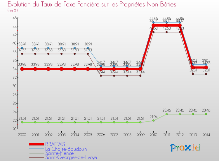 Evolution du taux de la taxe foncière sur les immeubles et terrains non batis pour BRAFFAIS et les communes proches de 2000 à 2014 Comparaison des taux de la taxe foncière sur les immeubles et terrains non batis pour BRAFFAIS et les communes voisines de 2000 à 2014