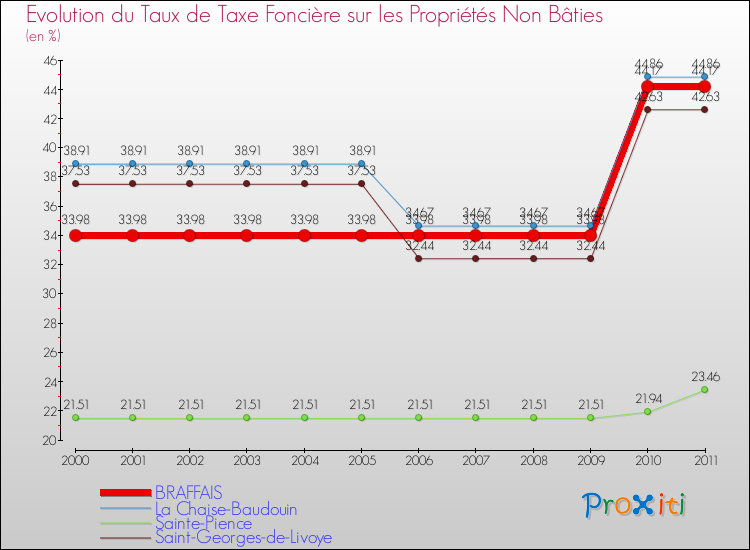 Evolution du taux de la taxe foncière sur les immeubles et terrains non batis pour BRAFFAIS et les communes proches Comparaison des taux de la taxe foncière sur les immeubles et terrains non batis pour BRAFFAIS et les communes voisines