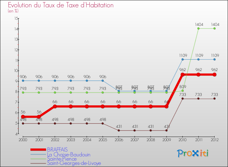 Evolution du taux de la taxe d'habitation pour BRAFFAIS et les communes proches Comparaison des taux de la taxe d'habitation pour BRAFFAIS et les communes voisines
