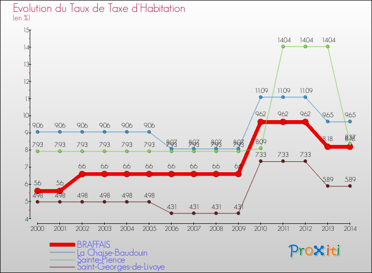 Evolution du taux de la taxe d'habitation pour BRAFFAIS et les communes proches de 2000 à 2014 Comparaison des taux de la taxe d'habitation pour BRAFFAIS et les communes voisines de 2000 à 2014