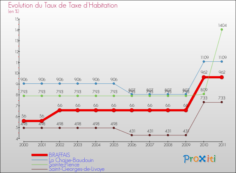 Evolution du taux de la taxe d'habitation pour BRAFFAIS et les communes proches Comparaison des taux de la taxe d'habitation pour BRAFFAIS et les communes voisines