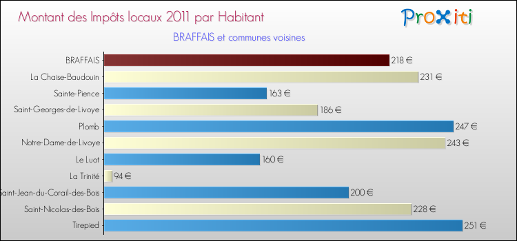 Montant des impôts locaux par Habitant pour BRAFFAIS et les communes proches Comparaison des impôts locaux par habitant pour BRAFFAIS et les communes voisines