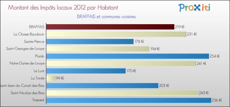 Montant des impôts locaux par Habitant pour BRAFFAIS et les communes proches Comparaison des impôts locaux par habitant pour BRAFFAIS et les communes voisines